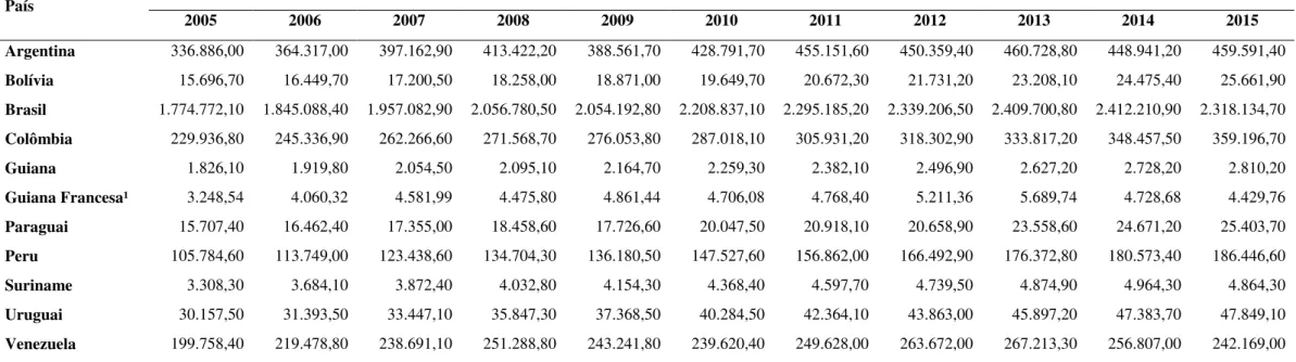 Tabela 2 – Produto Interno Bruto (PIB) dos países na região de fronteira brasileira (Uni