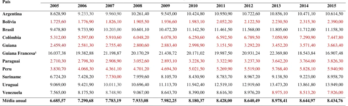 Tabela 3 – Produto Interno Bruto (PIB) per capita internacional [US $] dos países na região de fronteira brasileira (Uni