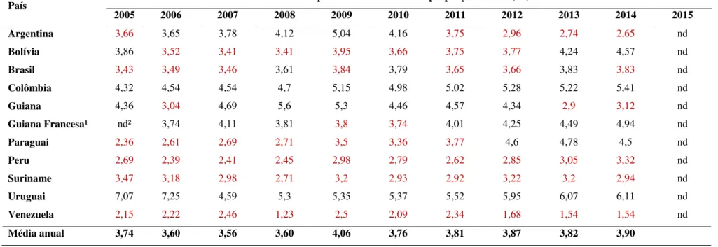 Tabela 4 – Gasto público com saúde como proporção do PIB (%) dos países da região de fronteira brasileira, 2005 a 2014