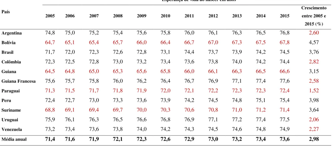 Tabela 5 – Esperança de vida ao nascer dos países da região de fronteira brasileira, 2005 a 2015