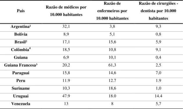 Tabela 3 – Densidade de recursos humanos em saúde (médicos, enfermeiros e cirurgião-dentista)  nos países da região de fronteira brasileira, 2014