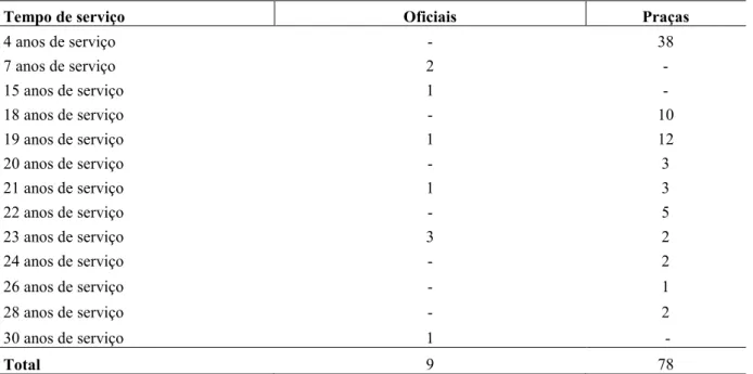 Tabela 1: Distribuição dos respondentes por tempo de serviço 