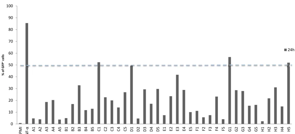 Figure 4.5 Preliminary single clone recombinant phage J­Lat reactivation screening assay: This assay was performed in order to evaluate which of the single clones recovered  after cell sorting could more efficiently act as an agonist against an unknown mem