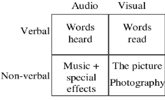 Figura 3 - Os Quatro Componentes do Texto Audiovisual 