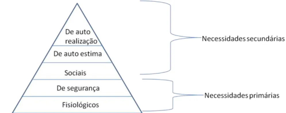 Figura 1: A pirâmide das necessidades de Maslow  Fonte: CHIAVENATO (2003) 