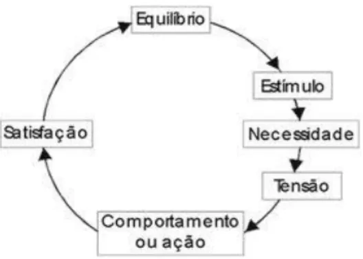 Figura 3. – Etapas do ciclo motivacional resultando em satisfação de necessidade. 