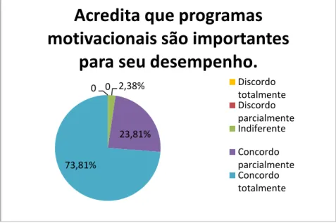 Gráfico 5 – Percepção em relação a programas motivacionais 