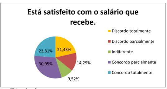 Gráfico 12  –  Satisfação em relação ao salário 