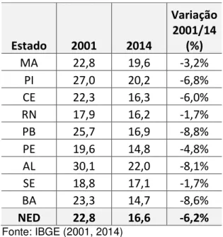 Tabela 01  –  Comparação e Taxa de Variação da População Analfabeta do Nordeste,  entre 2001 e 2014  –  PASSOCIA Geral (%) 
