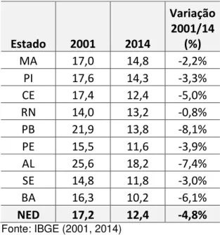 Tabela 02  –  Comparação e Taxa de Variação da População Analfabeta do Nordeste,  entre 2001 e 2014  –  PASSOCIA Urbano (%) 