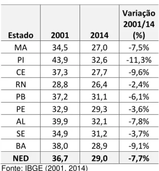 Tabela 04  –  Comparação  e Taxa de  Variação do Passivo Econômico (Privação de  Renda) do Nordeste, entre 2001 e 2014  –  PASSECON Geral (%) 