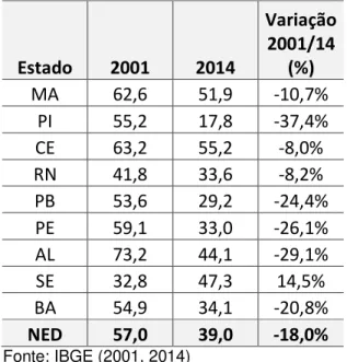 Tabela 07  –  Evolução e Taxa de Variação da Privação de Acesso ao Saneamento no  Nordeste, entre 2001 e 2014  –  PRIVSANE Geral (%) 