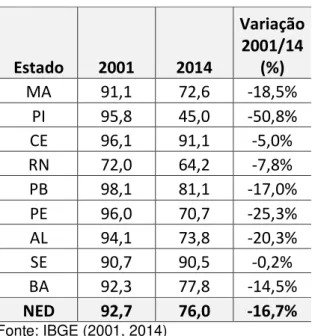 Tabela  10  –   Comparação  e  Taxa  de  Variação  da  Privação  de  Acesso  a  Água  Encanada no Nordeste, entre 2001 e 2014  –  PRIVAGUA Geral (%) 