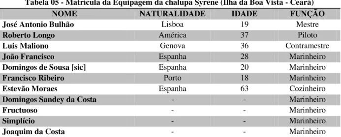 Tabela 05 - Matrícula da Equipagem da chalupa Syrene (Ilha da Boa Vista - Ceará) 