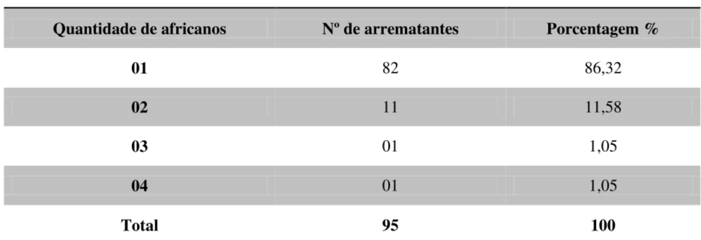 Tabela 07 - Quantidade de africanos livres por arrematantes  –  Mapa de 1835  Quantidade de africanos  Nº de arrematantes  Porcentagem % 