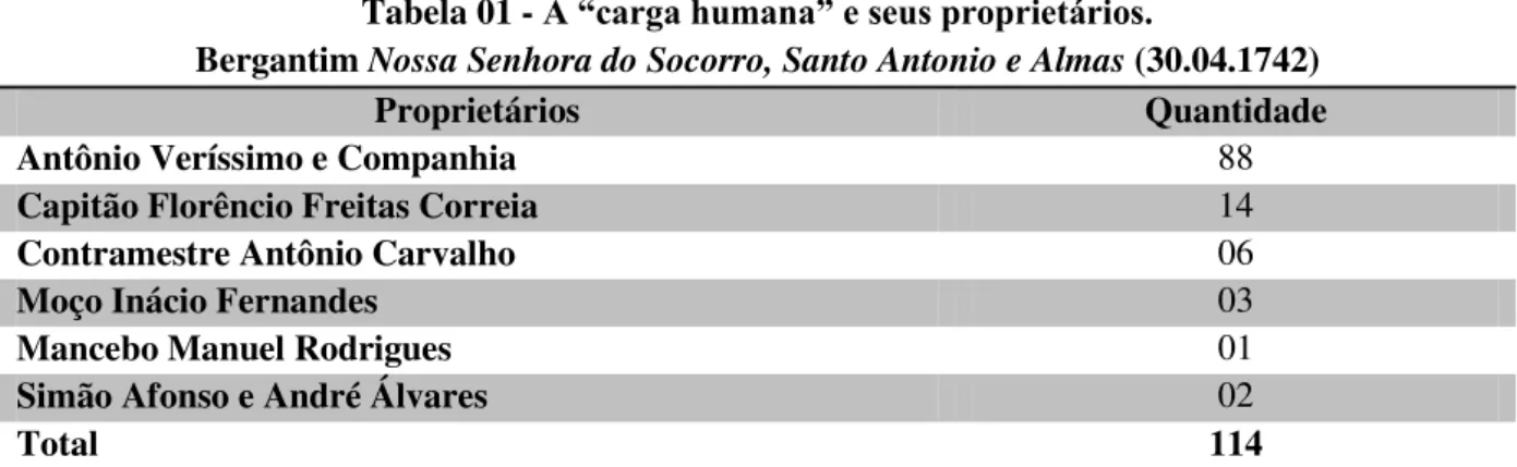 Tabela 01 -  A “carga humana” e seus proprietários.