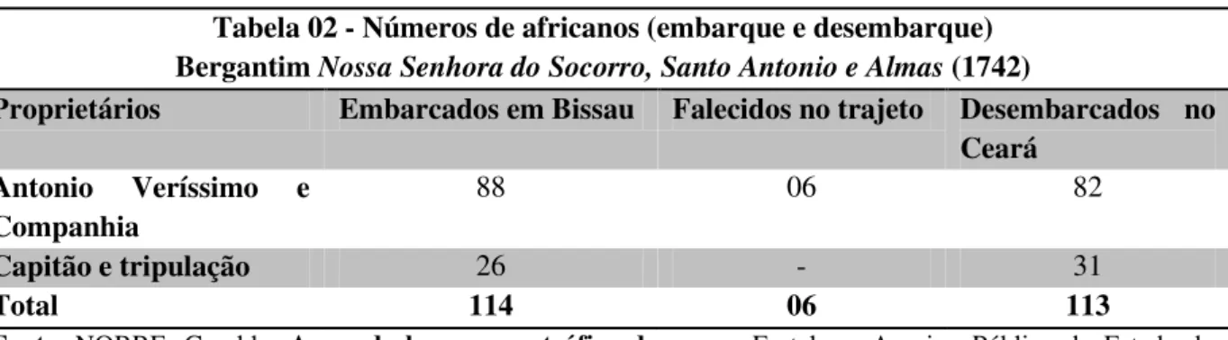 Tabela 02 - Números de africanos (embarque e desembarque)  Bergantim Nossa Senhora do Socorro, Santo Antonio e Almas (1742) 