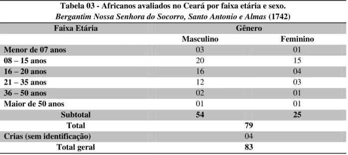 Tabela 03 - Africanos avaliados no Ceará por faixa etária e sexo. 