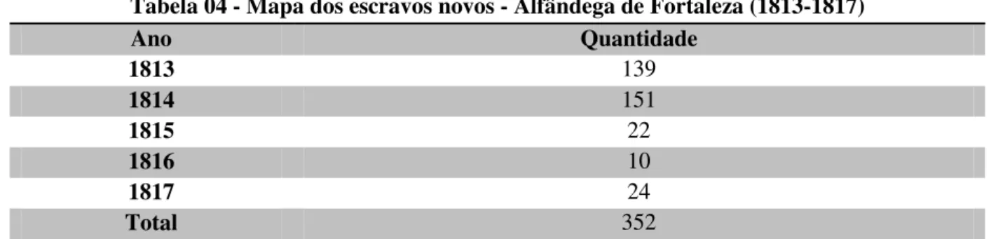 Tabela 04 - Mapa dos escravos novos - Alfândega de Fortaleza (1813-1817) 