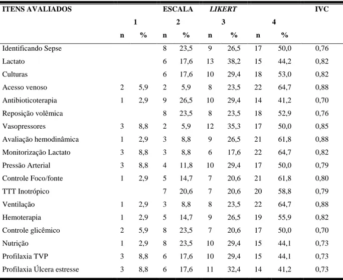 Tabela 1. Julgamento dos itens do instrumento  e  Índice de Validade de Conteúdo (IVC), na 1ª  fase de Delphi