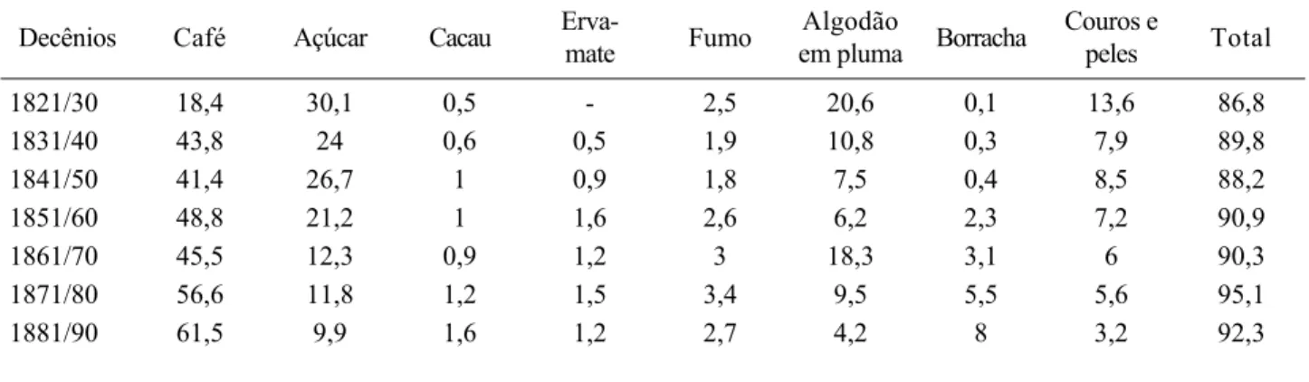 Tabela 3 Comércio Exterior do Brasil - Principais Produtos Exportados (% sobre o 