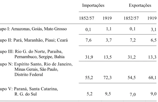 Tabela 6  Percentagem do Total das Importações e Exportações Brasileiras 