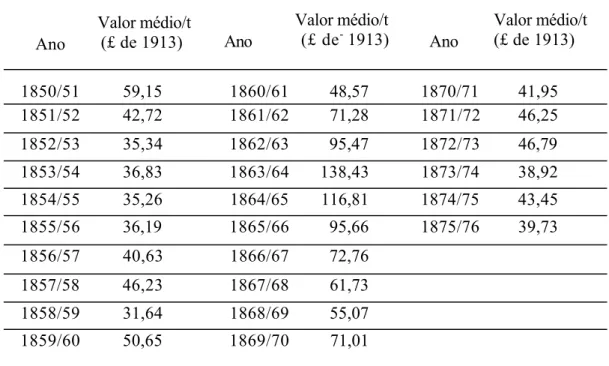 Tabela 10     Preço Médio do Algodão 1850/1876 