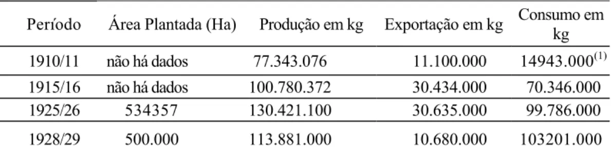 Tabela 12 Produção, Exportação e Consumo de Algodão 1910/1929 