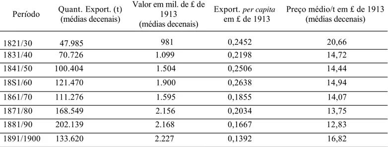 Tabela 13  Comércio Externo do Açúcar 1821/1920 