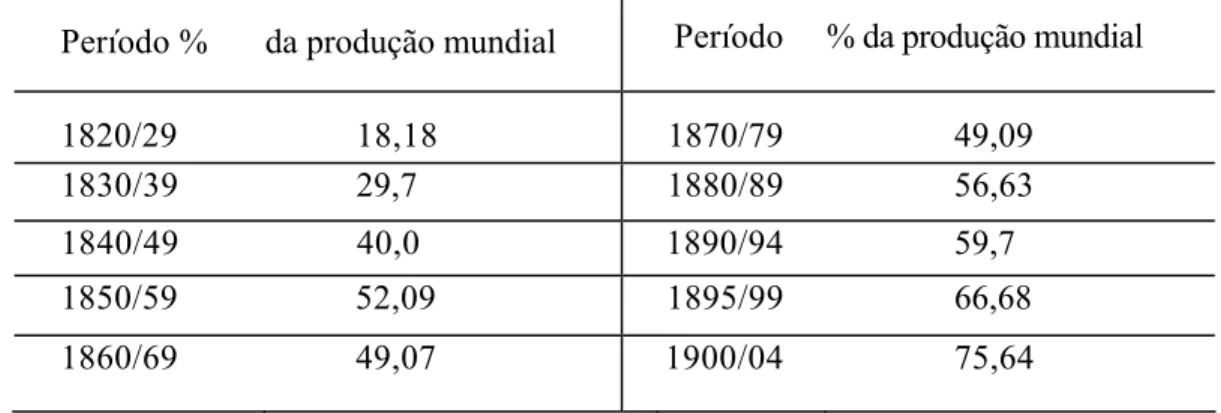 Tabela 14  Contribuição do Brasil na Produção Mundial de Café 