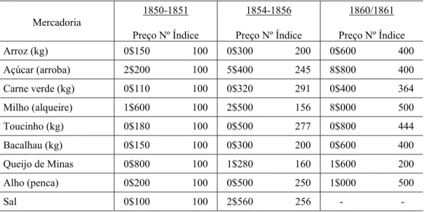 Tabela 15b     Preços do Varejo em Vassouras 1850/61 