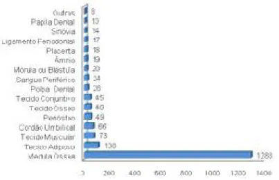 Figura 1: fontes teciduais de células tronco mesnquimais. (Fonte: CASTRO-SILVA, COUTINHO  e GRANJEIRO, 2010)