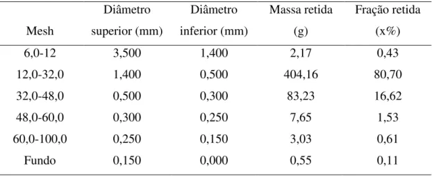 Tabela 4.2 - Análise granulométrica do carvão de ossos bovinos utilizados neste trabalho  Mesh  Diâmetro  superior (mm)  Diâmetro  inferior (mm)  Massa retida (g)  Fração retida (x%)  6,0-12  3,500  1,400  2,17  0,43  12,0-32,0  1,400  0,500  404,16  80,70