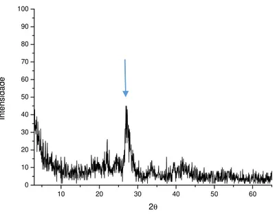 Figura 4.5 – Difratograma do carvão de ossos bovinos, pico da calcita (~3,0Å) 