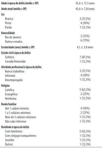 Tabela 2. Variáveis clínicas da amostra (n = 8).