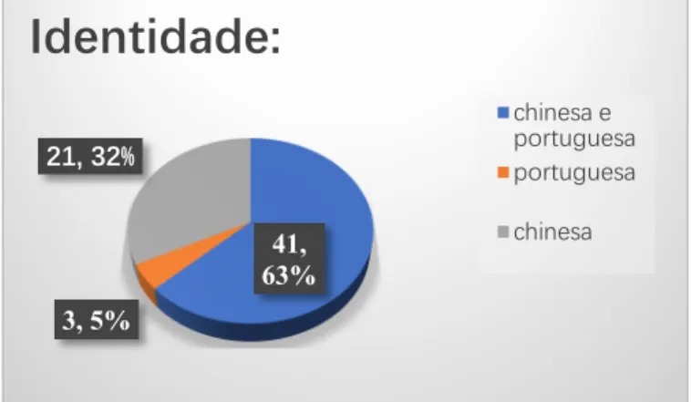 Gráfico 4 – Identidade 