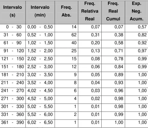 Tabela 6  –  Dados Reais x Exponencial Negativa (intervalos de 0,5 minutos) 