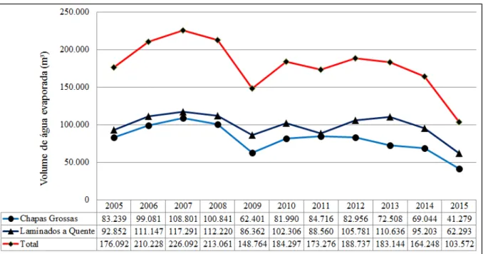 GRÁFICO  3.4  –  Estimativa  de  volume  de  água  evaporada  considerando  quantidade  de  vendas  físicas  de  aço  entre os anos de 2005 a 2015 referente a usina de Ipatinga