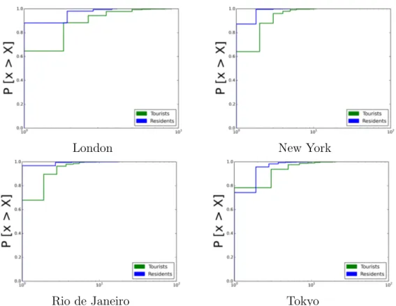 Figure 4.1. Distribution of the number of check-ins performed by tourists (green) and residents (blue)