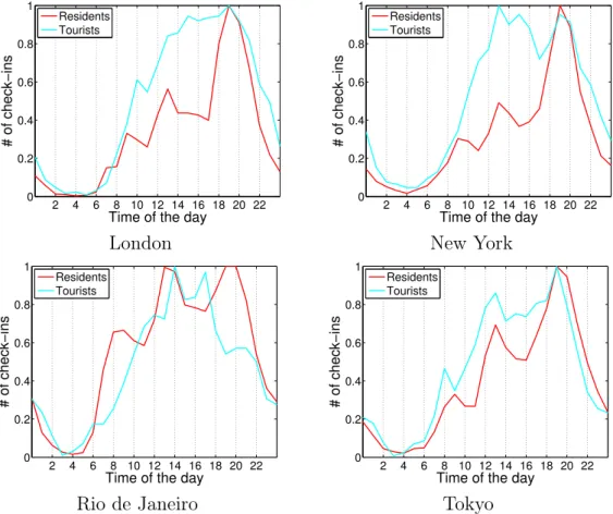 Figure 4.4. Temporal check-in sharing pattern throughout the day by tourists and residents during weekdays
