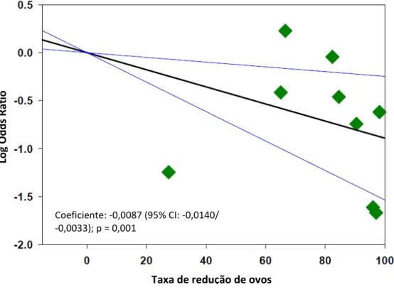 Figura  7:  Meta-regressão  do  log-odds  ratio  de  hepatomegalia  (lobo  hepático esquerdo) de acordo com a taxa de redução de ovos 