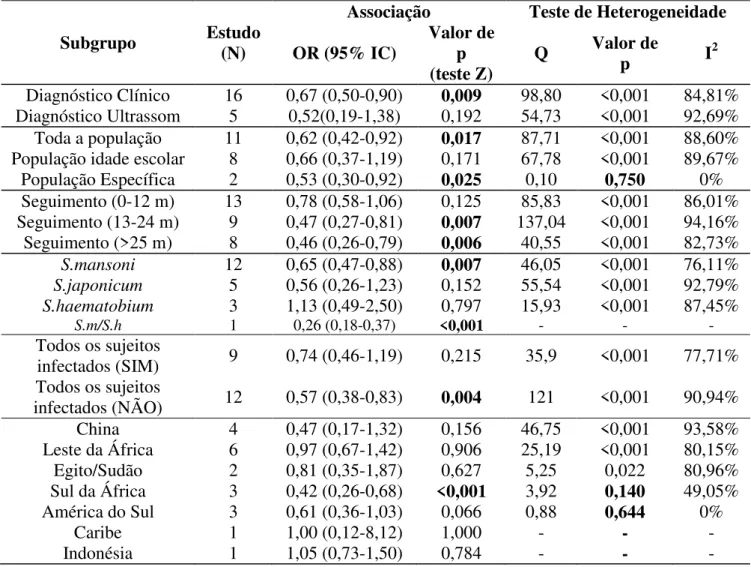Tabela 4. Metanálise sobre o efeito do tratamento específico da esquistossomose na prevalência  de esplenomegalia estratificada por subgrupos 