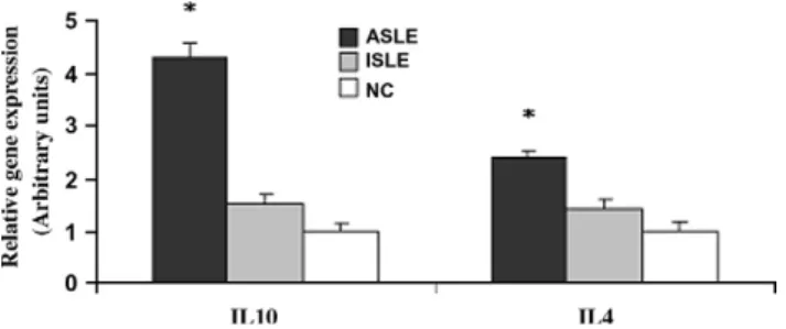Fig. 1. Graphic of IL-4 and IL-10 relative gene expression in whole blood cells for SLE patients group and the NC