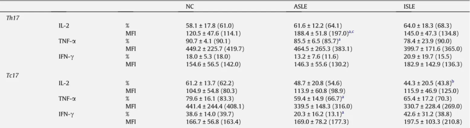 Fig. 2. Graphic of FoxP3 and TGF-b gene expression per cells (Treg) for SLE patients group and the NC (A and B, respectively)
