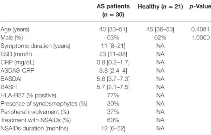 Table 1 | characterization of the studied population. as patients  (n = 30) healthy (n = 21) p-Value Age (years) 40 [33–51] 45 [36–53] 0.4081 Male (%) 63% 62% 1.0000
