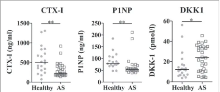 FigUre 1 | serum levels of bone turnover markers and DKK1. CTX-I  and P1NP were decreased in AS patients when compared to healthy  controls