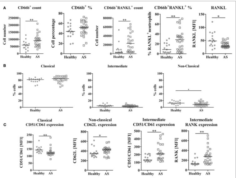 FigUre 2 | leukocyte analysis by flow cytometry. (a) CD66b +  circulating cells are increased in AS patients when compared to healthy donors (p = 0.0059 for  absolute number count)