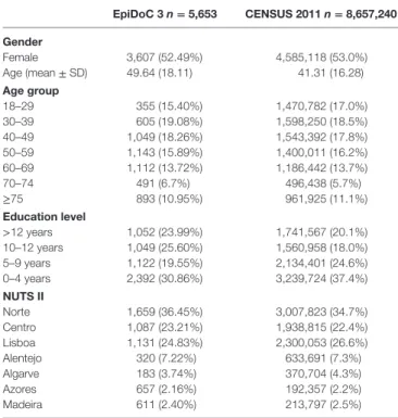 TaBle 1 | Sociodemographic characteristics of the adult Portuguese population: 
