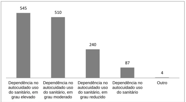 Gráfico 3 - Distribuição dos enunciados no domínio do autocuidado “uso do sanitário”, de acordo com os  diferentes juízos associados 