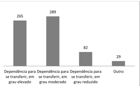 Gráfico  7  -  Distribuição  dos  enunciados  no  domínio  do  autocuidado  “transferir-se”,  de  acordo  com  os  diferentes juízos associados 